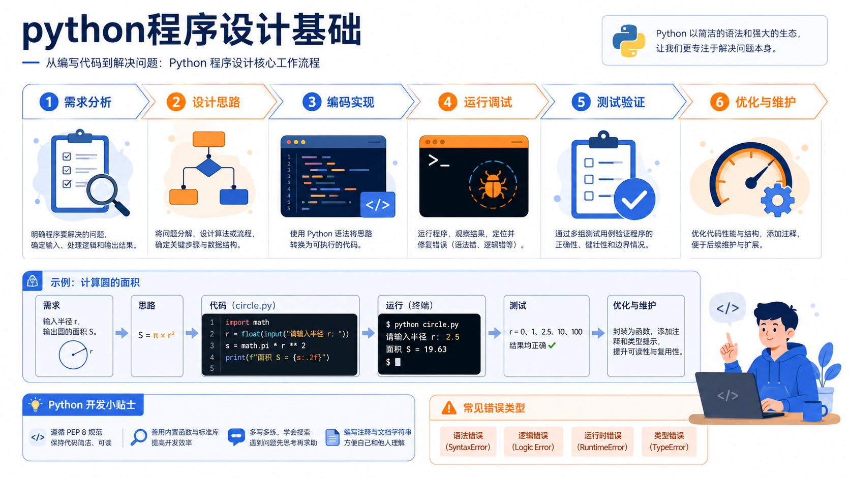 python程序设计基础：环境搭建、依赖管理与验证步骤