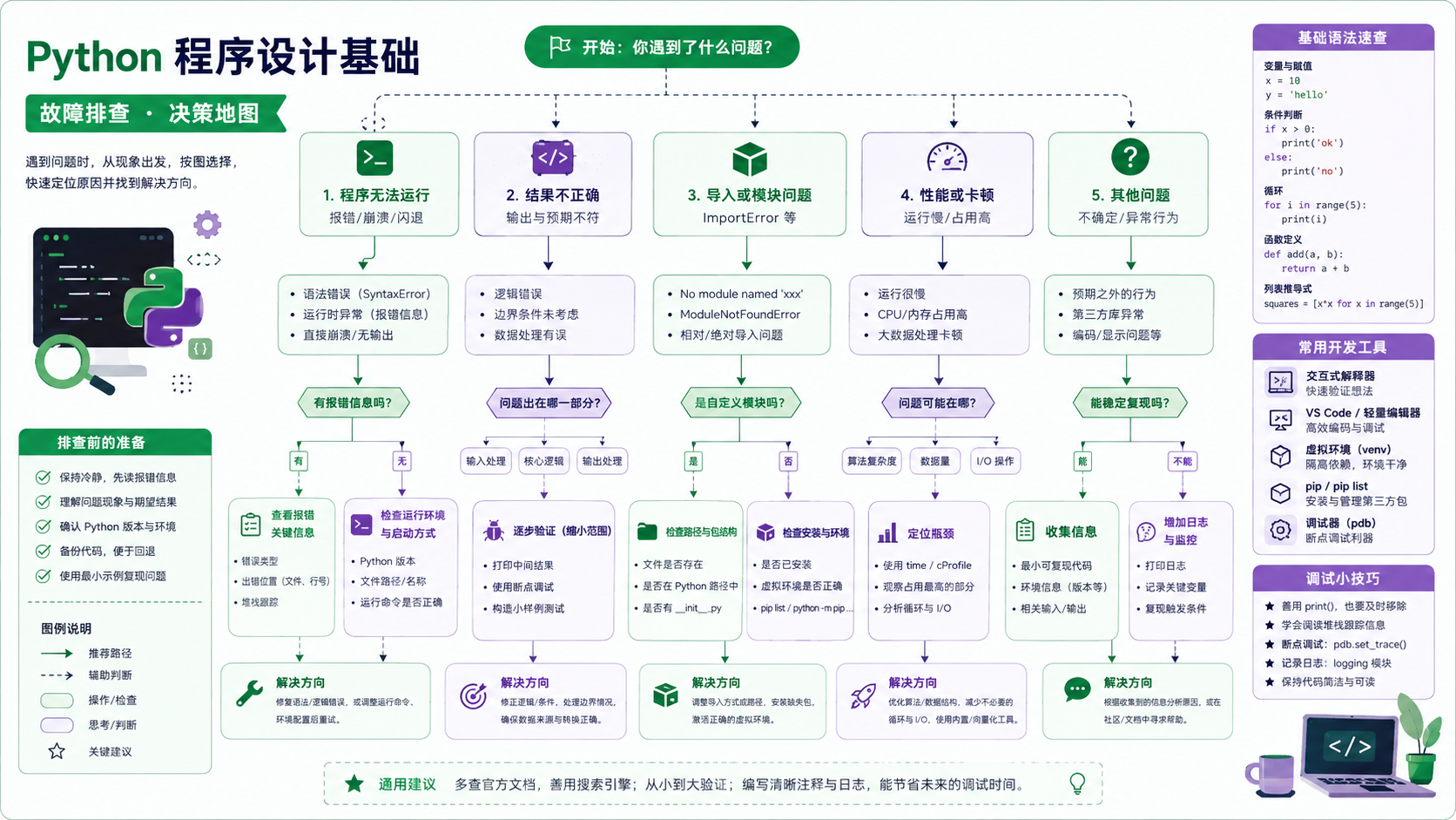 python程序设计基础选择与排错决策图