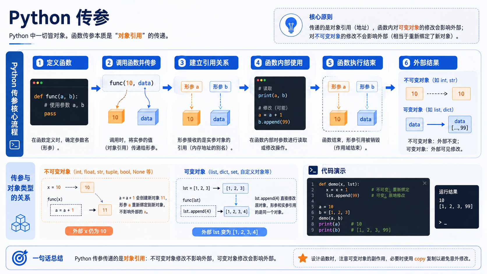 python 传参核心流程图