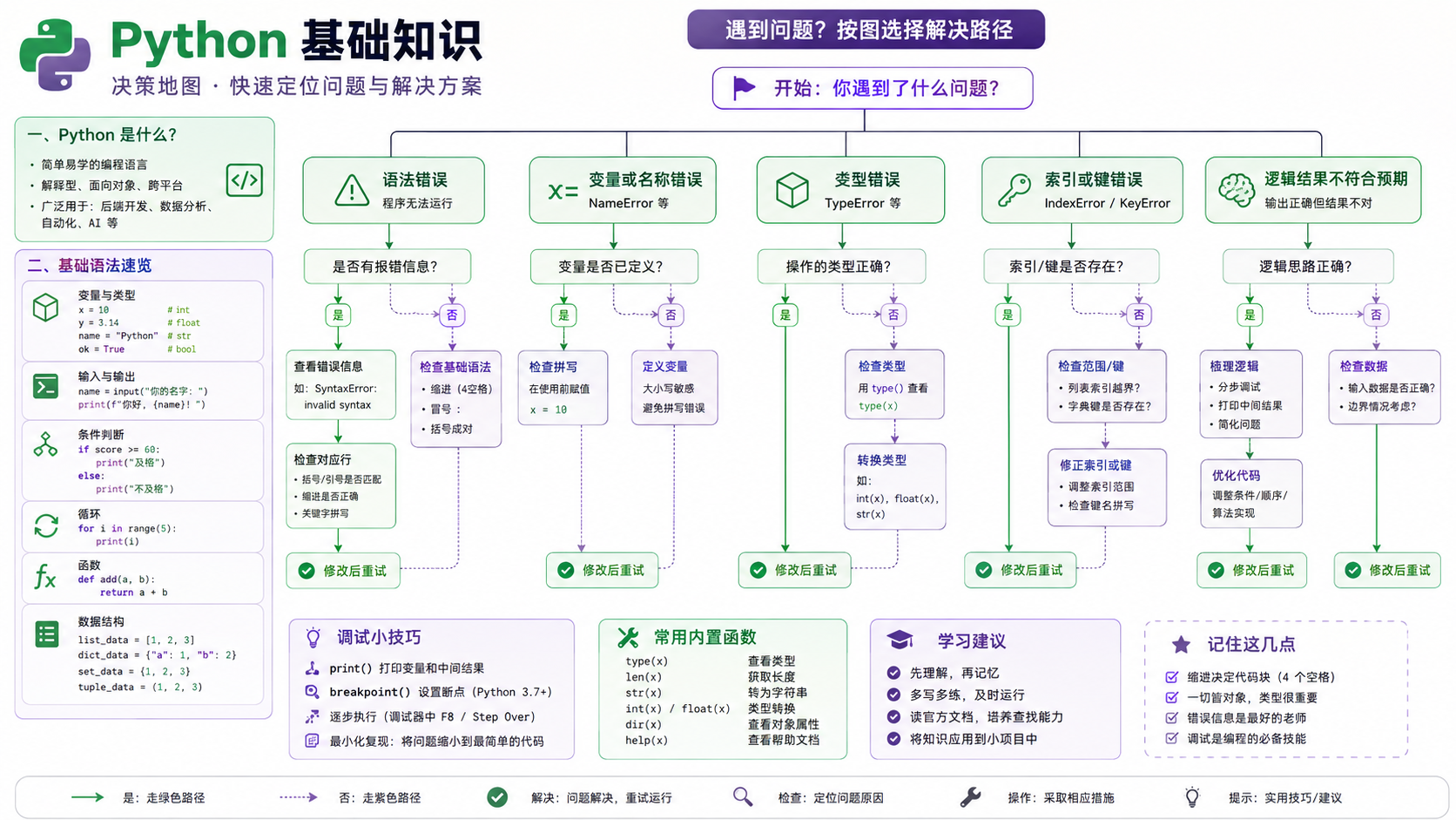 python基础知识选择与排错决策图