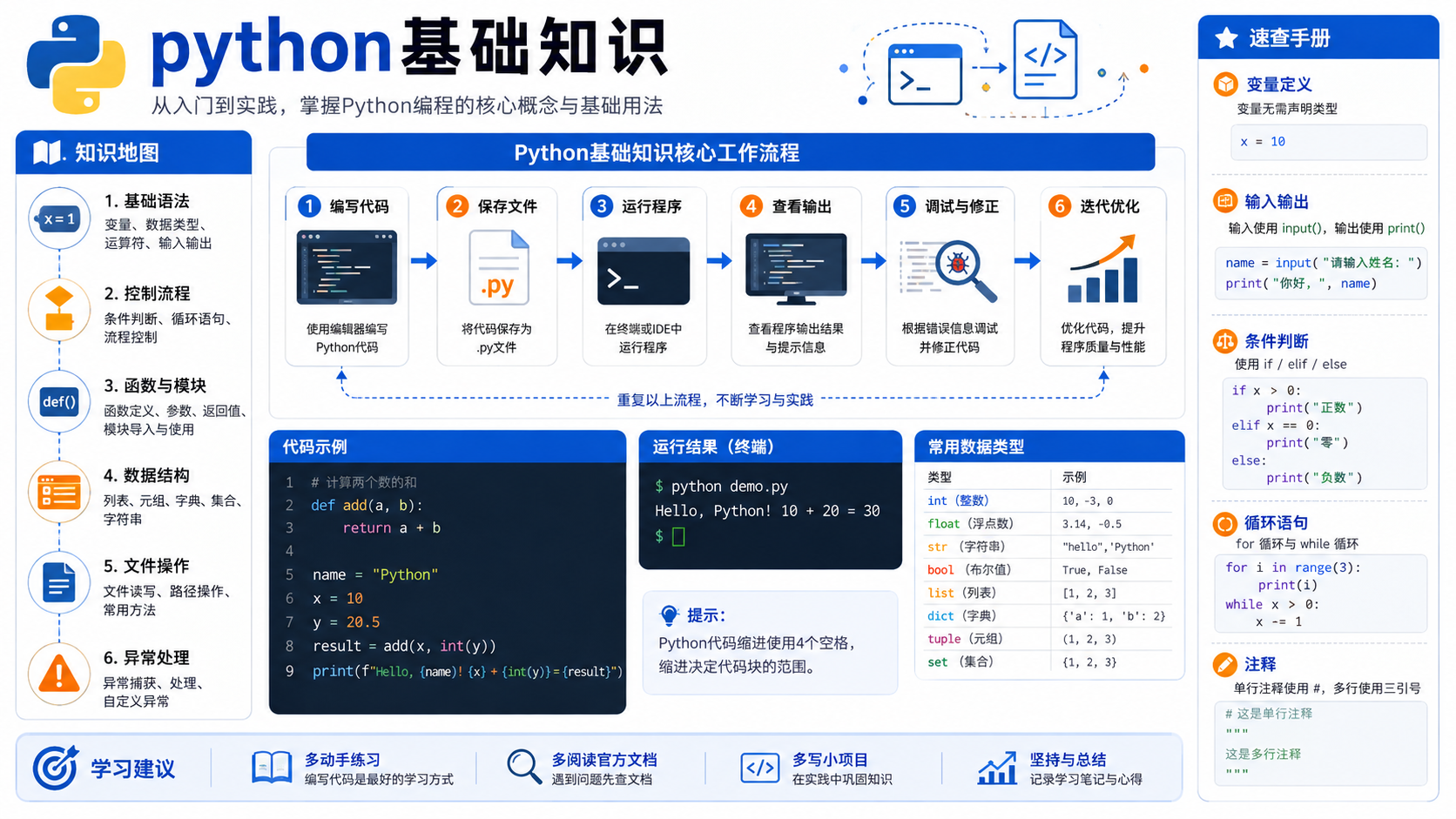 python基础知识核心流程图