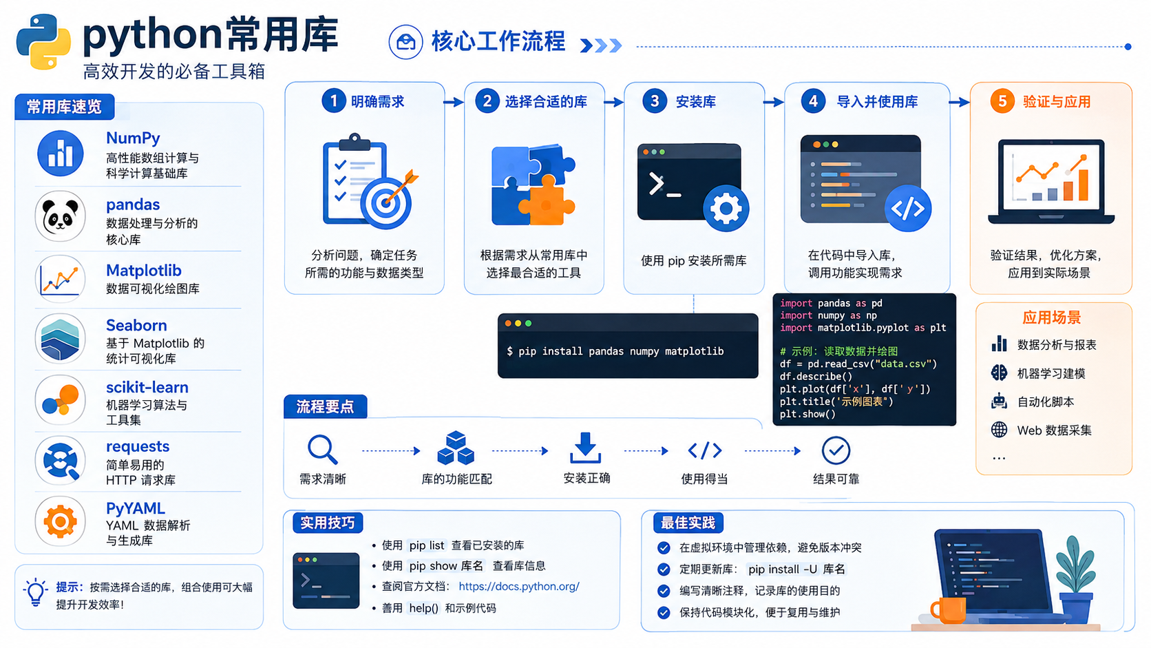 python常用库核心流程图