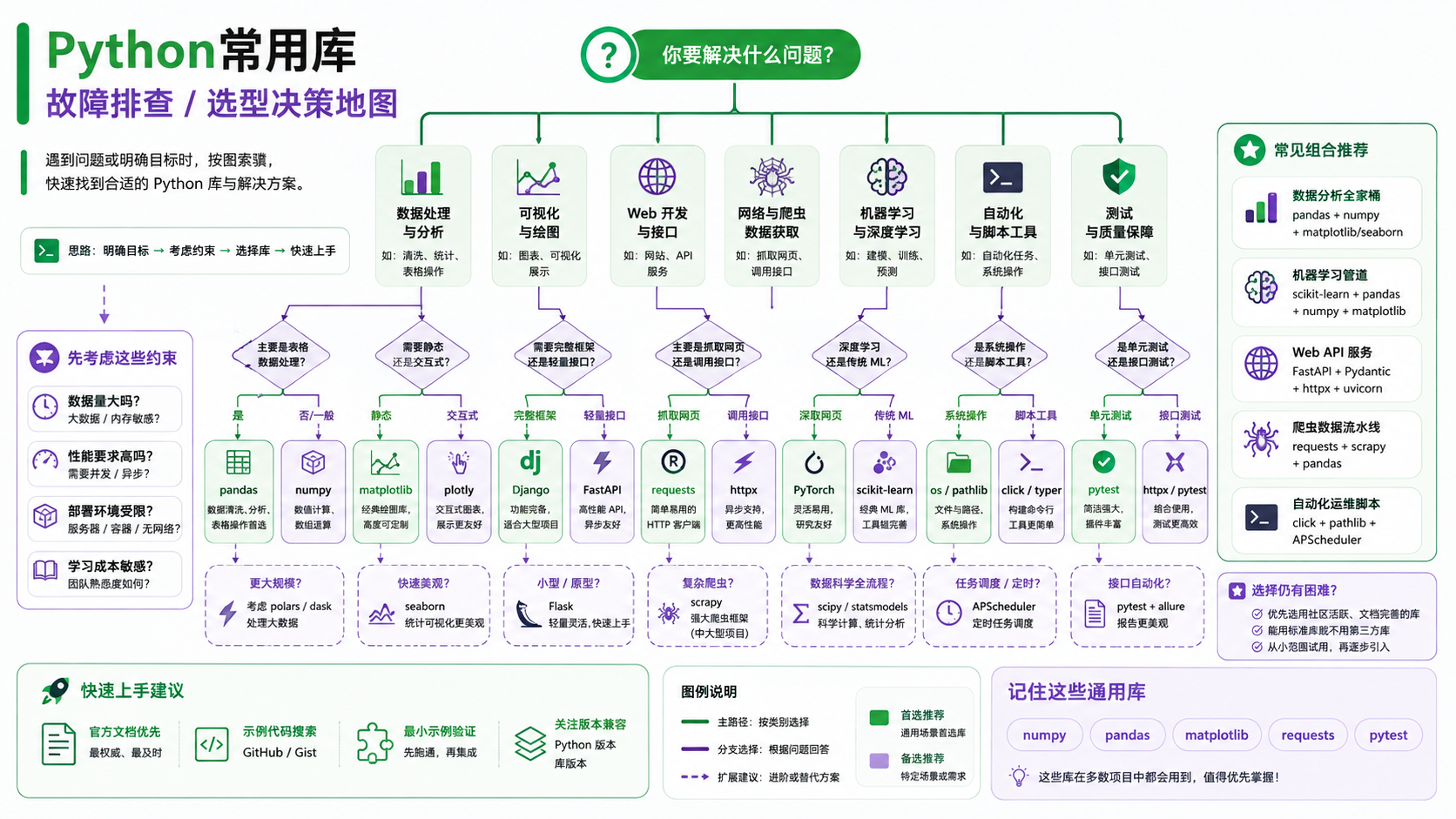 python常用库选择与排错决策图