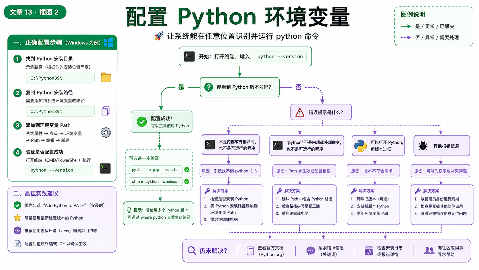 配置python环境变量选择与排错决策图