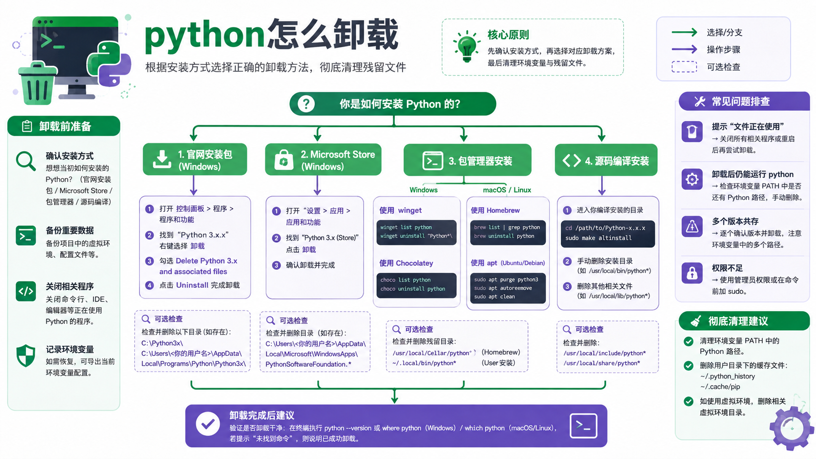 python怎么卸载选择与排错决策图