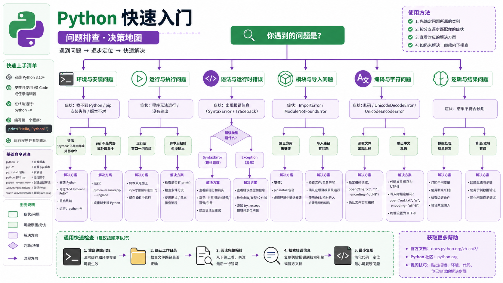 python快速入门选择与排错决策图