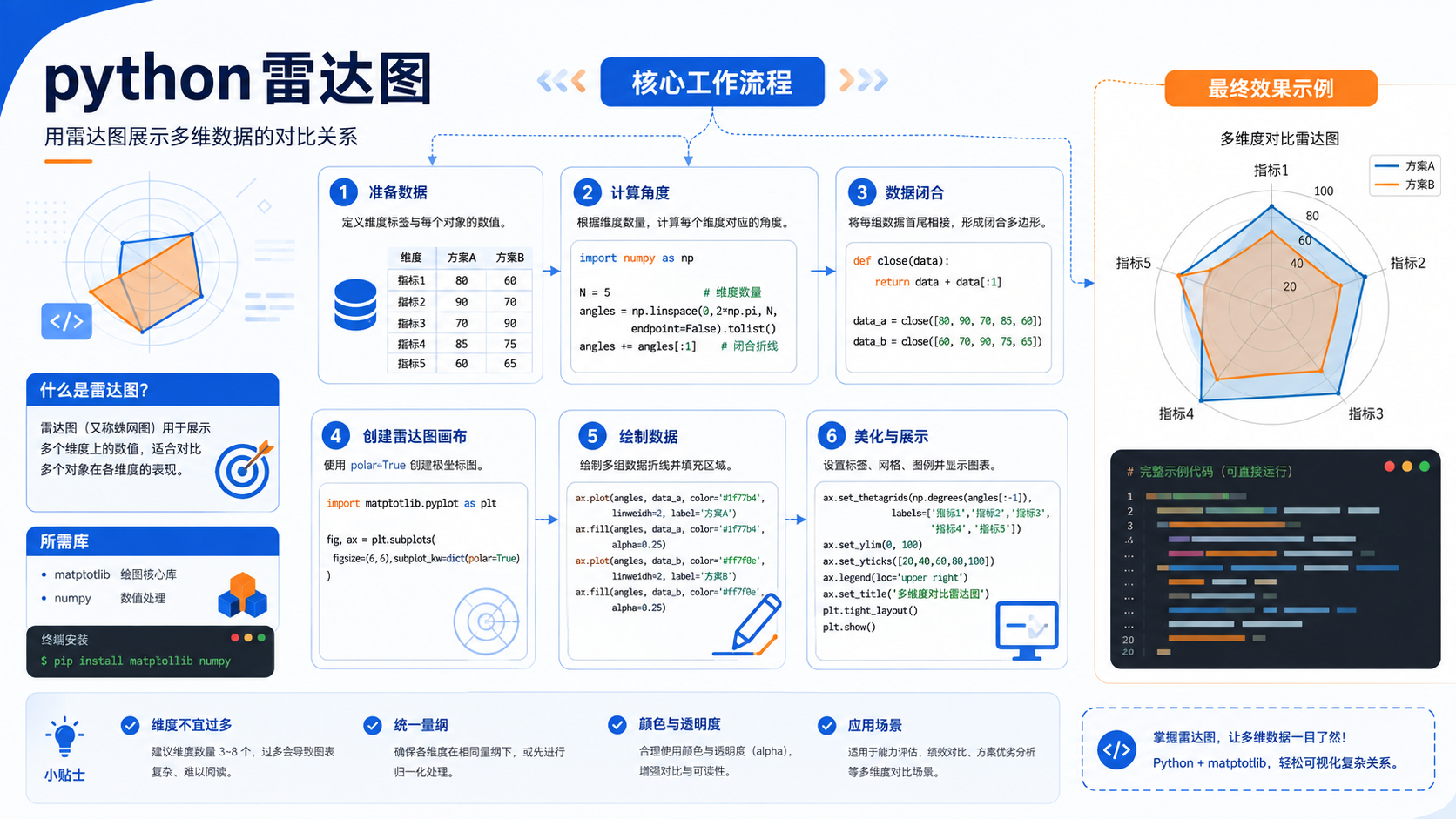 python 雷达图开发环境搭建与验证：后端开发者实操指南