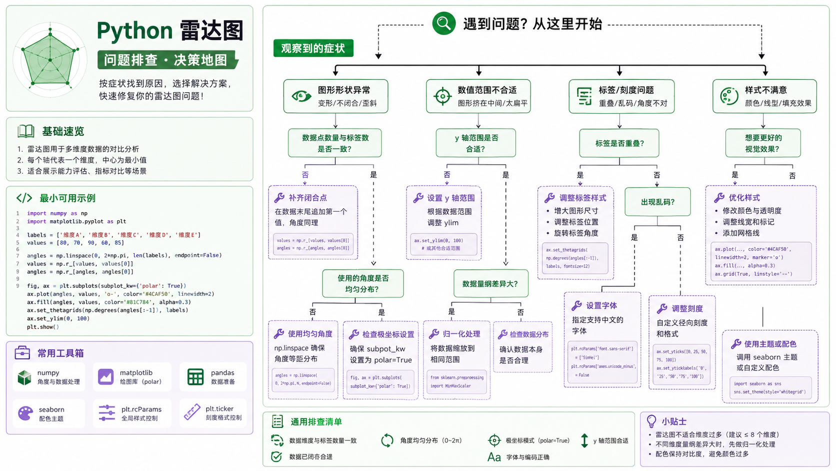 python 雷达图选择与排错决策图