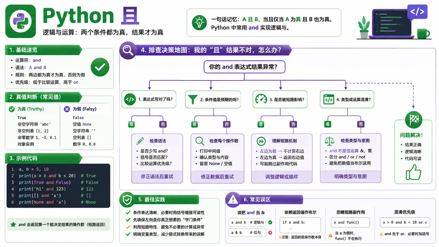 python 且选择与排错决策图
