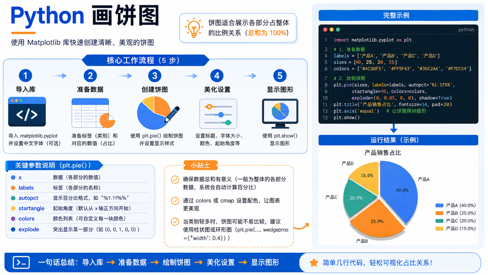 python 画饼图：环境准备、核心流程与验证边界