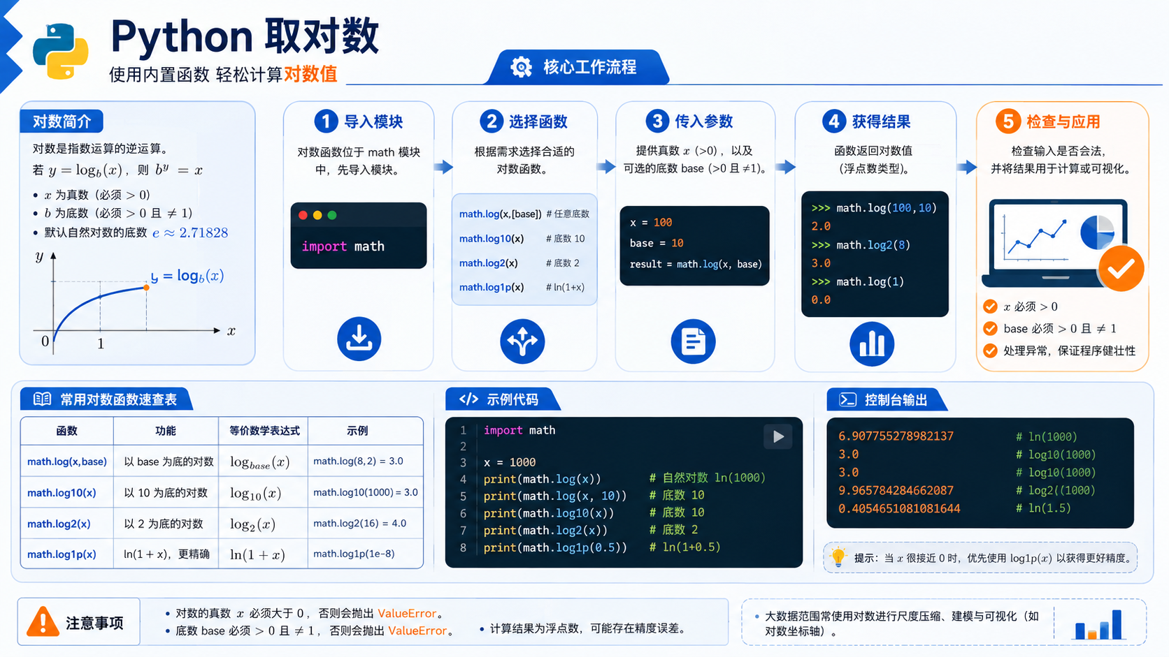 python 取对数：环境准备、实操流程与故障排查指南