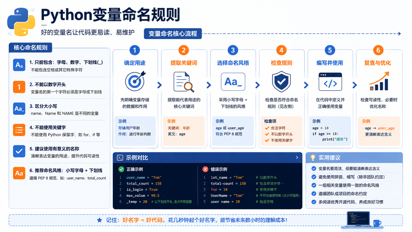 python变量命名规则：从基础定义到环境验证的避坑指南