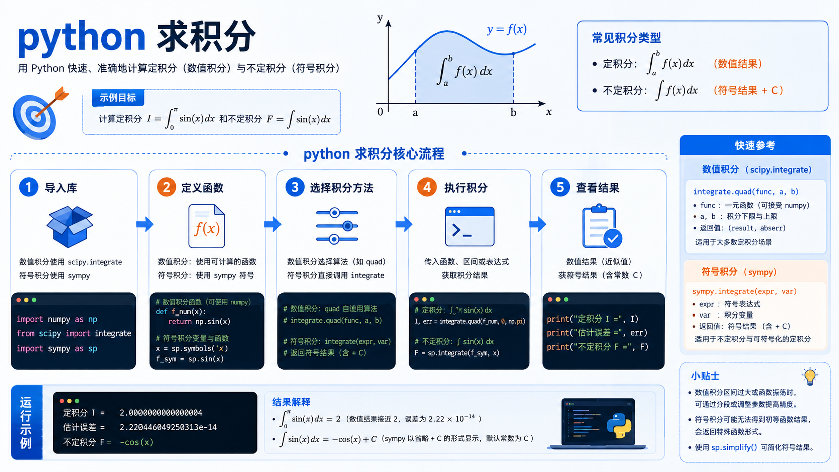 python 求积分：环境准备、实操流程与验证边界