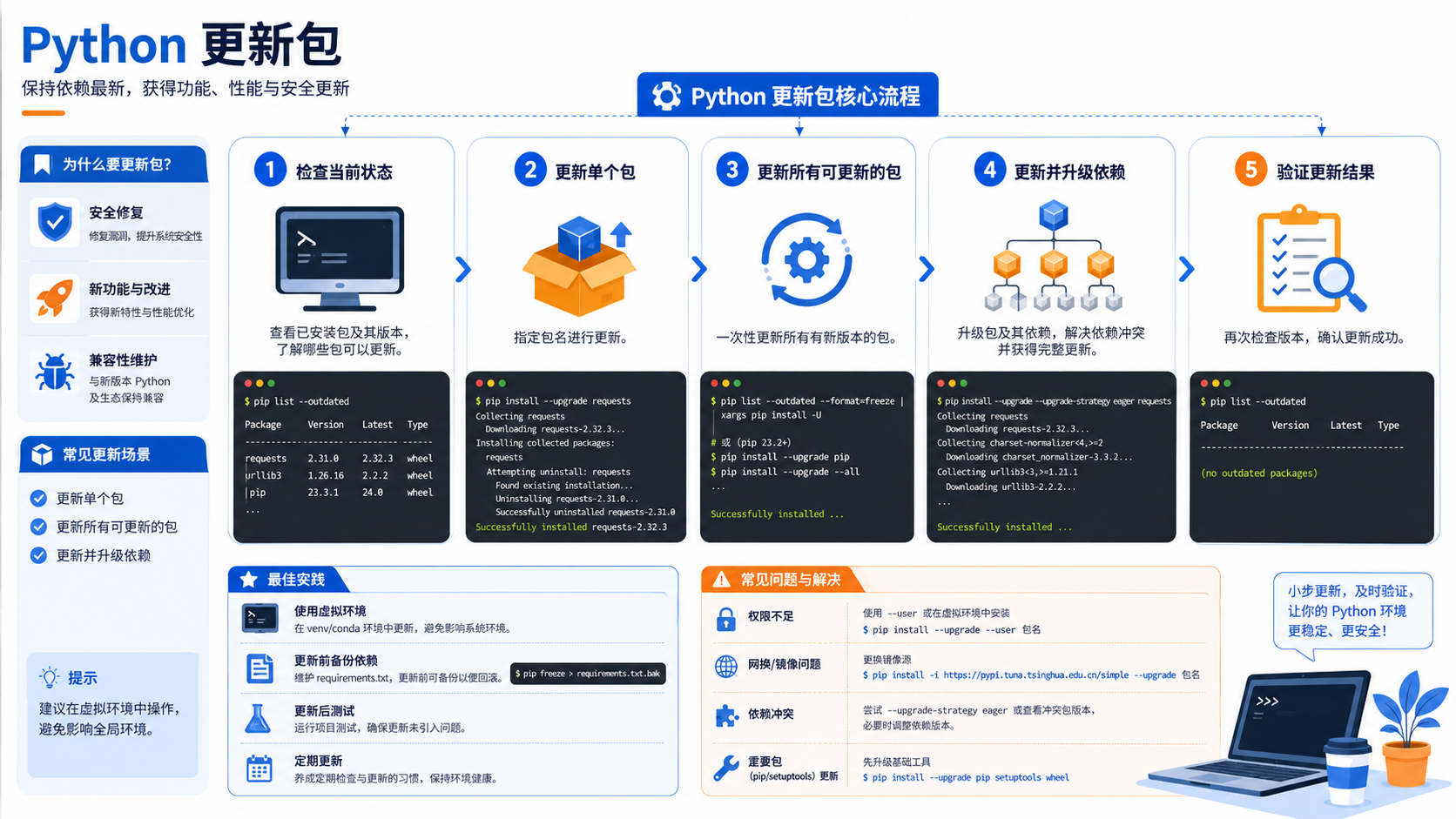 python 更新包：环境隔离、命令实操与验证决策