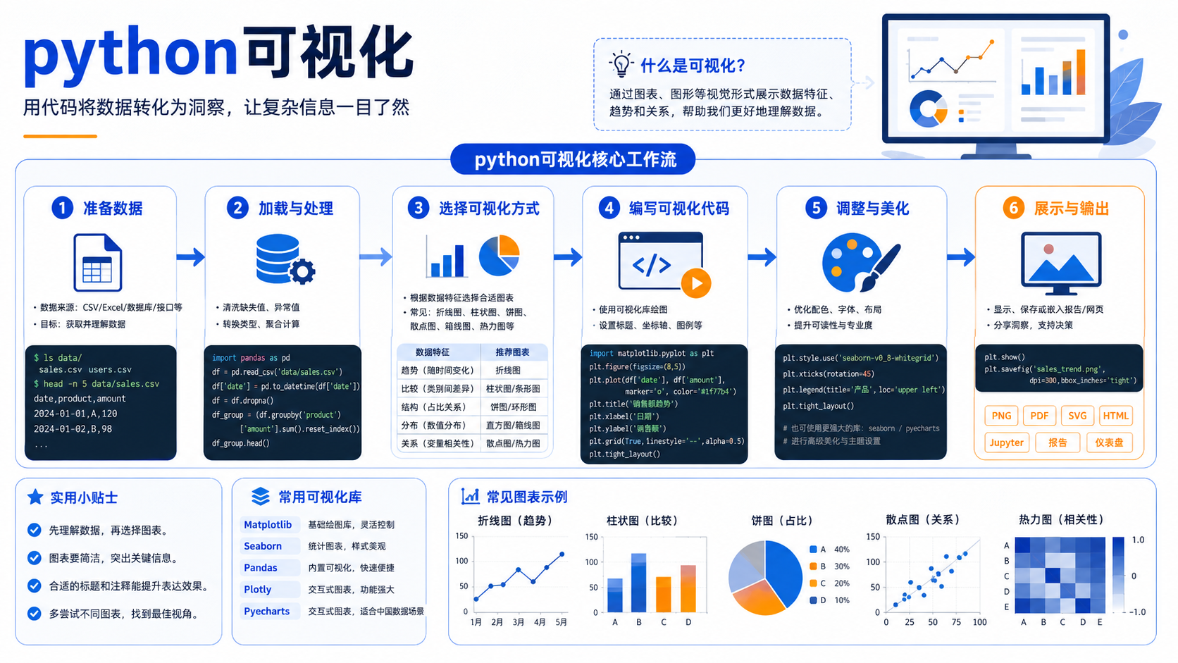 python可视化：后端开发者的环境准备、决策路径与验证方法