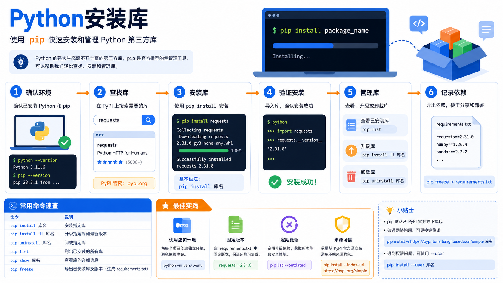 python安装库避坑指南：环境隔离、命令验证与排错决策