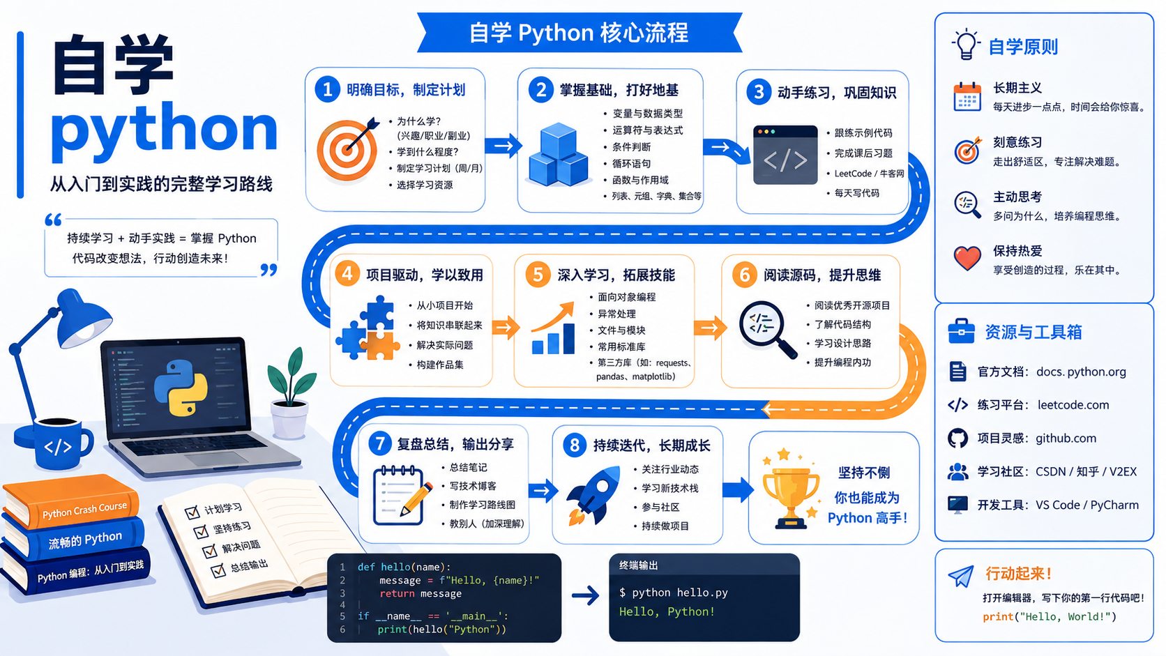自学python：环境配置、依赖管理与验证的实操步骤