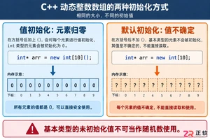 C++动态数组初始化怎么写?常用语句与代码示例