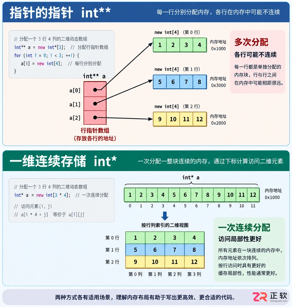 展示指针数组指向非连续内存行的结构，对比一维模拟二维的连续内存结构