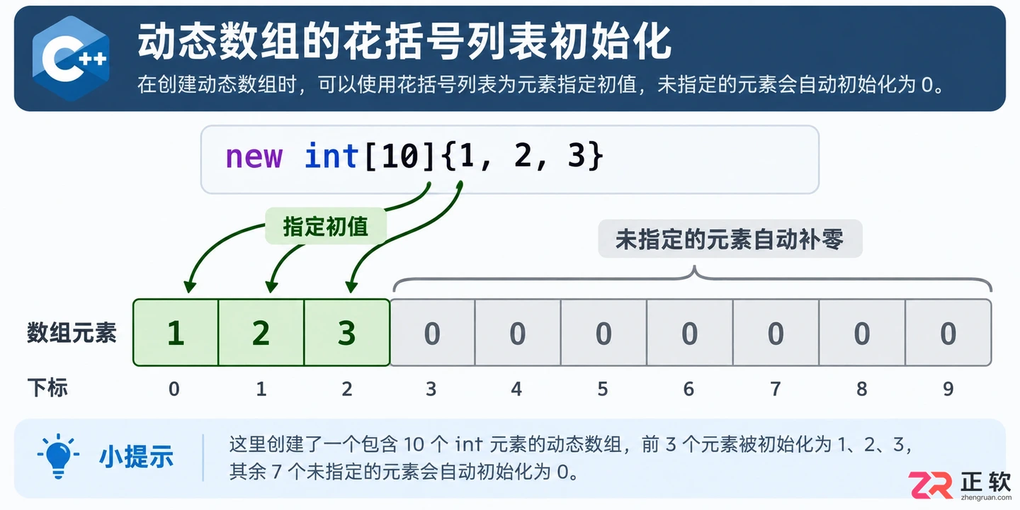 展示使用花括号对动态数组前几个元素赋值，剩余元素自动补零的过程