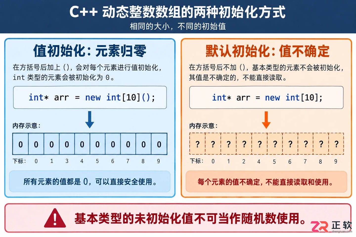 左侧展示 new int10 生成的全零内存块，右侧展示 new int[10] 生成的含随机值的内存块
