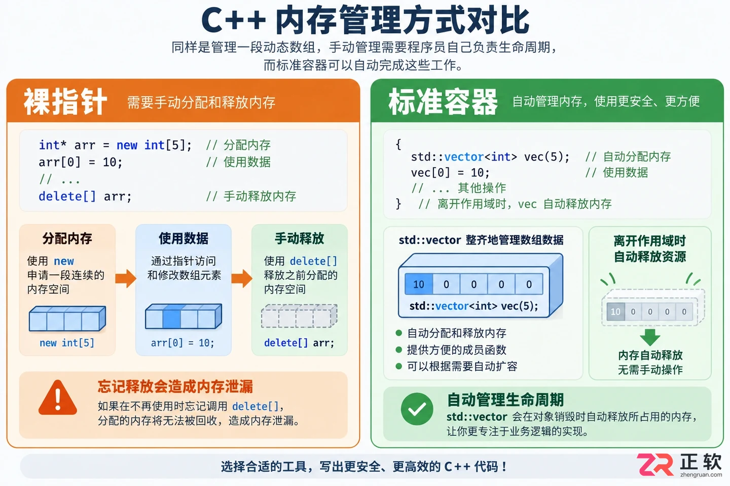 左侧展示裸指针需要手动delete的风险，右侧展示vector自动管理内存的安全流程