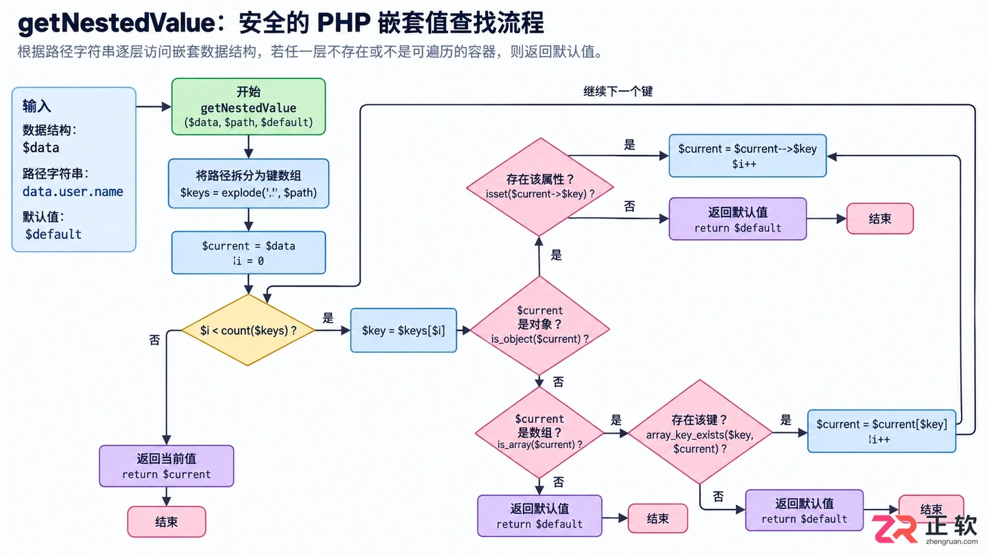 php解析json内嵌json数据教程及取值方法