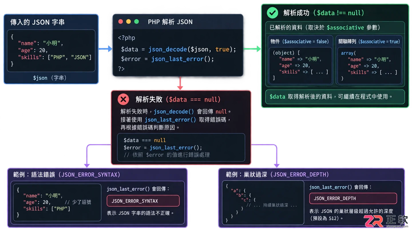 php解析json内嵌json数据教程及取值方法