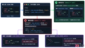 php解析json内嵌json数据教程及取值方法