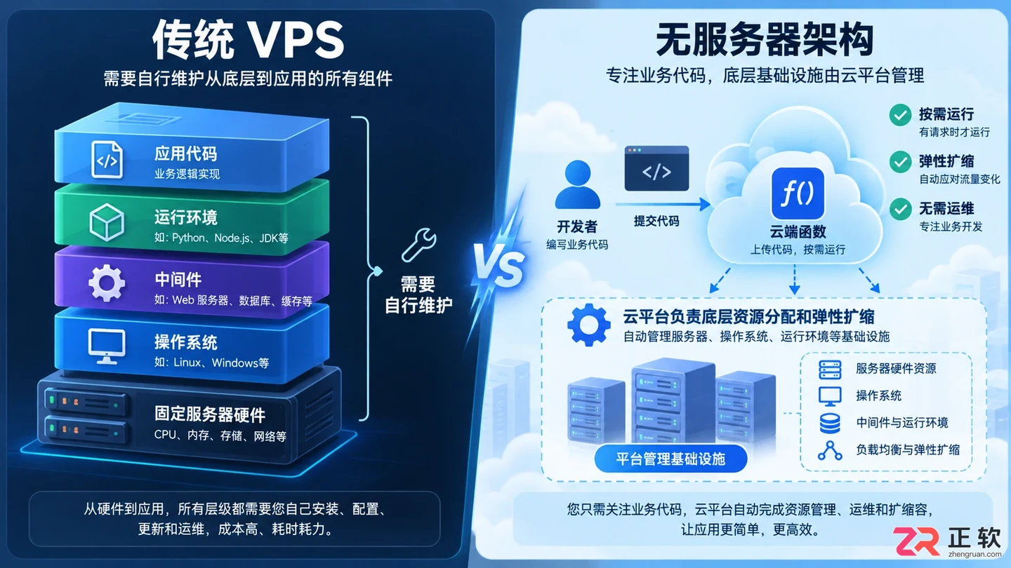 网站部署到服务器需要什么配置清单及选型建议
