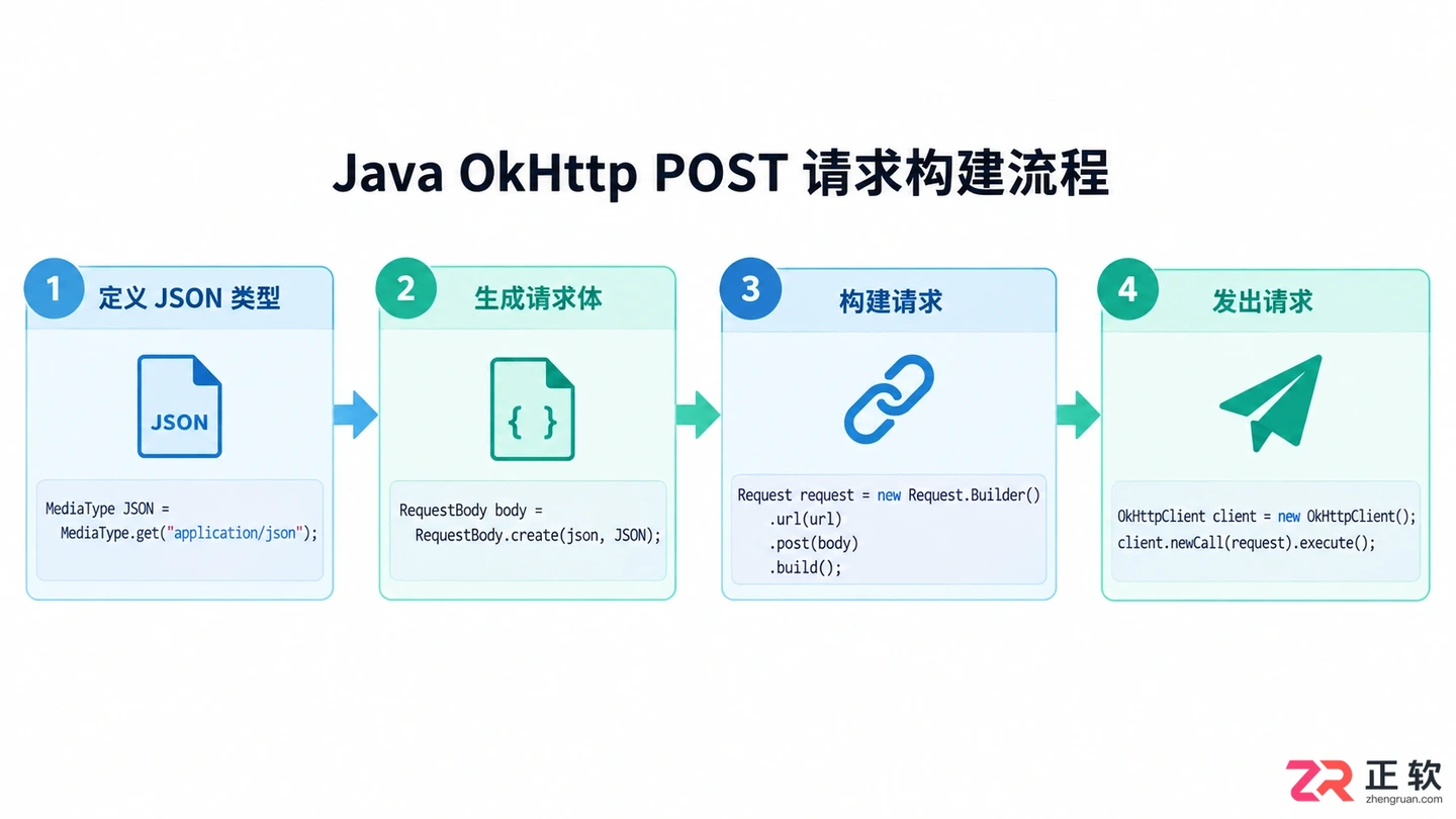 Java发送post请求发送json数据的实现方法与代码示例