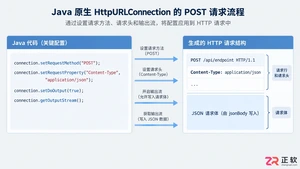 Java发送post请求发送json数据的实现方法与代码示例