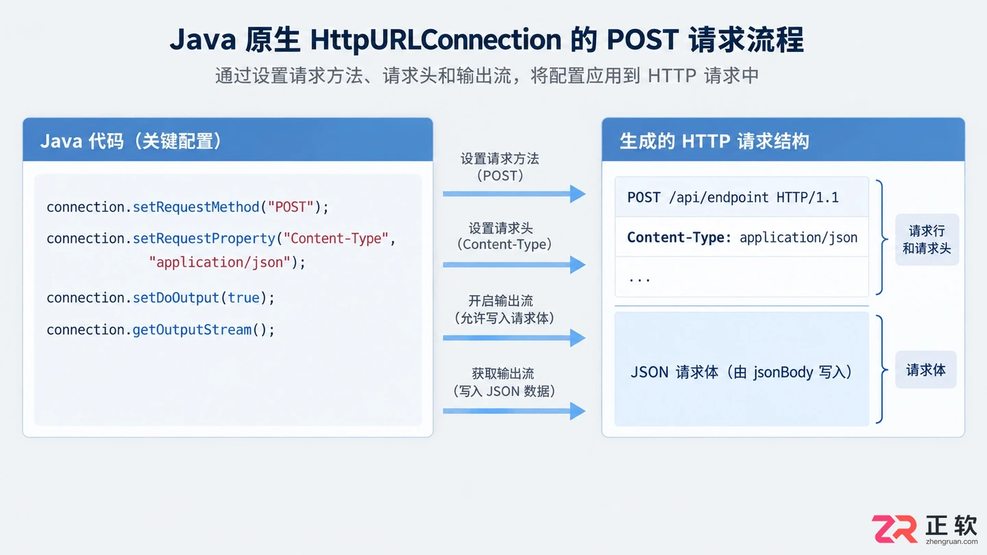 Java发送post请求发送json数据的实现方法与代码示例