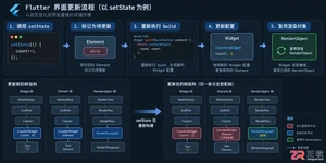 flutter状态管理原理是什么及运行机制详解