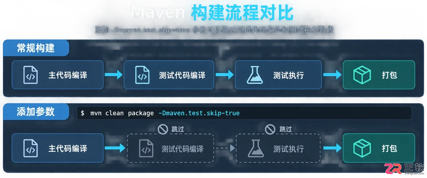 maven打包跳过测试命令及使用方法