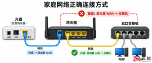 交换机连接路由器的wan口还是lan口设置步骤详解