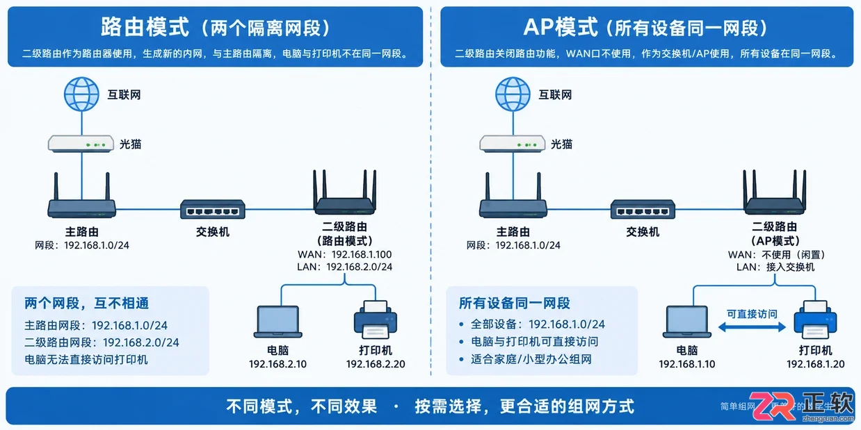 打印机连接路由器路由器连交换机,打印机还能共享吗