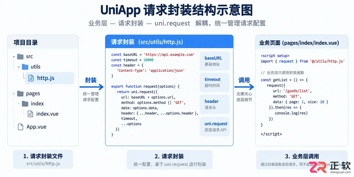 uniapp网络请求拦截怎么办解决方法教程