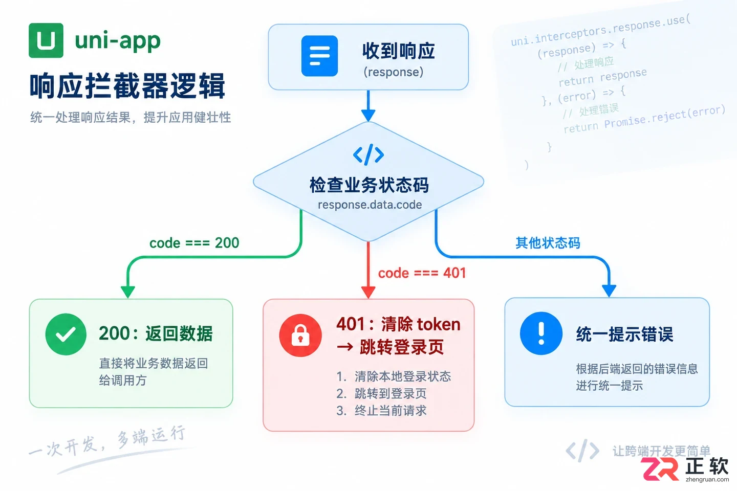 uniapp网络请求拦截怎么设置方法详细教程