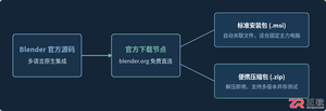 Blender免费中文版下载安装教程(官方免费版)