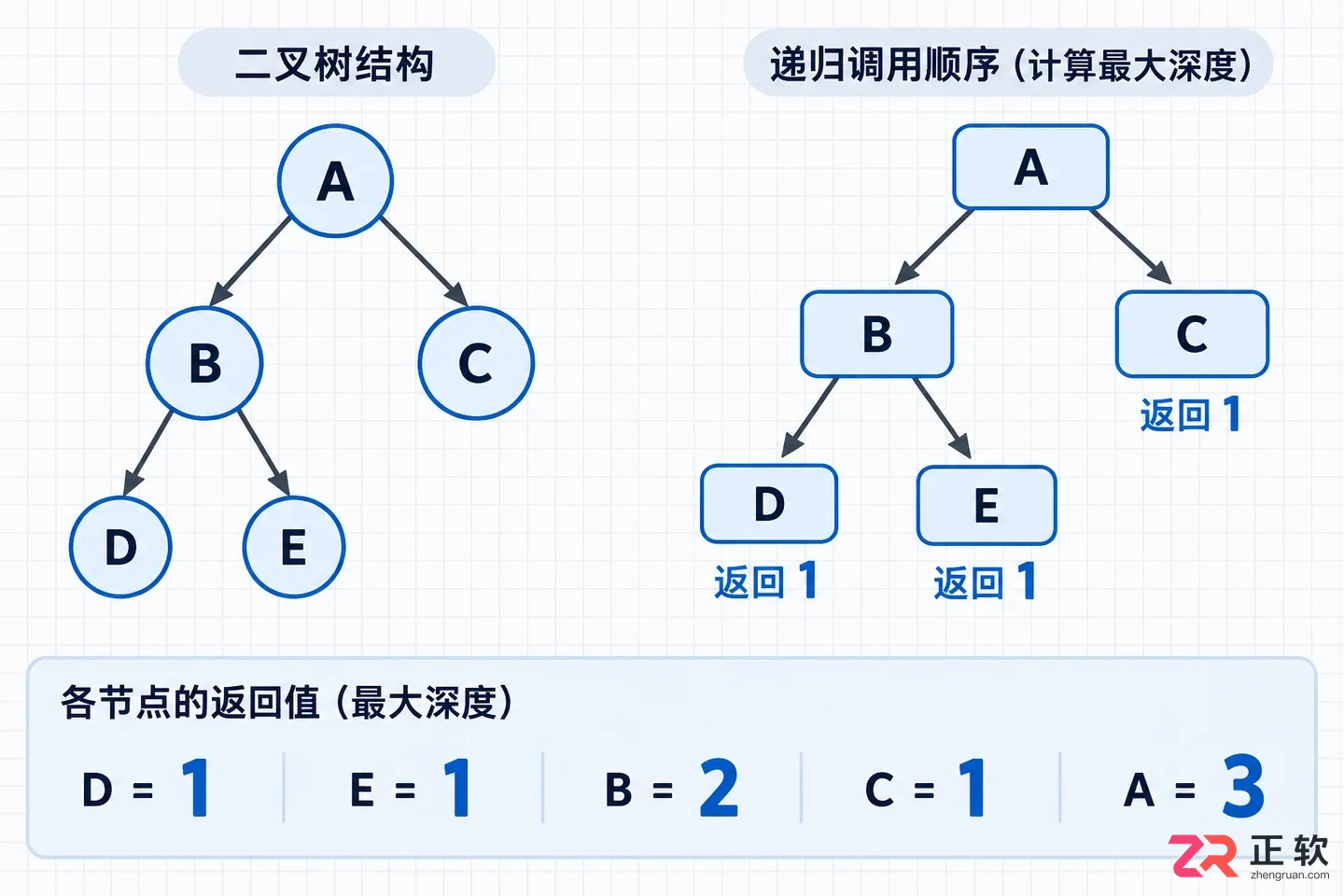 二叉树最大深度怎么算递归计算方法详解