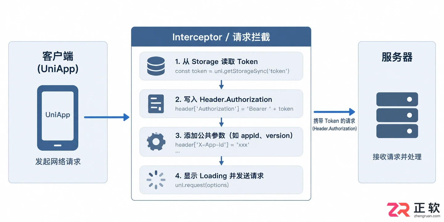 uniapp网络请求拦截怎么办解决方法教程