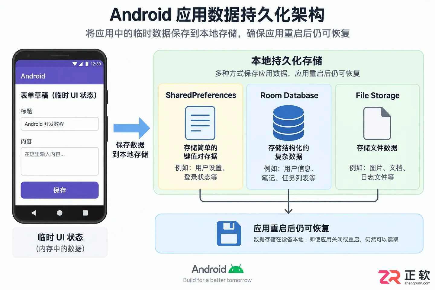 android页面跳转屏幕方向改变变量如何解决