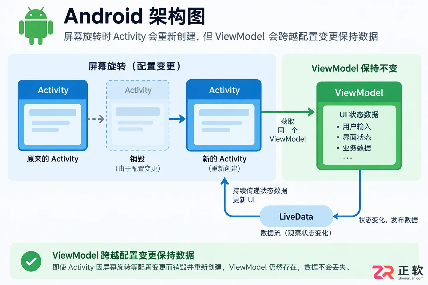 android页面跳转屏幕方向改变变量如何解决