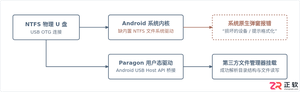 paragon ntfs 安卓下载安装与读取NTFS U盘教程