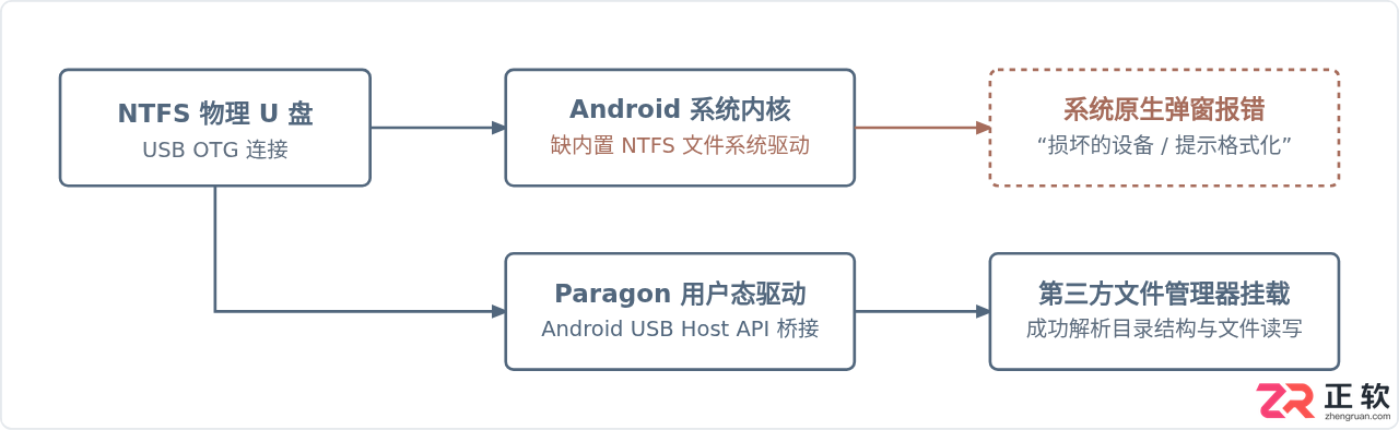 paragon ntfs 安卓下载安装与读取NTFS U盘教程