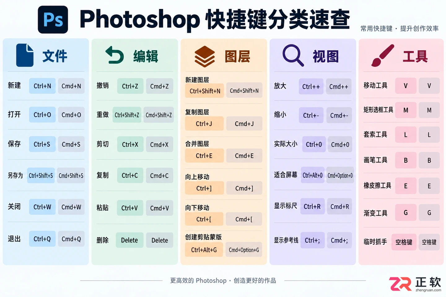 Photoshop快捷键大全表格:PS常用快捷键命令及使用方法一览