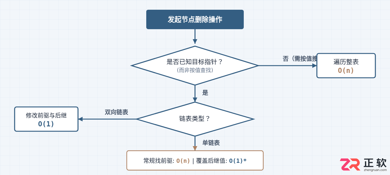 链表删除节点的时间复杂度是多少及其详细分析