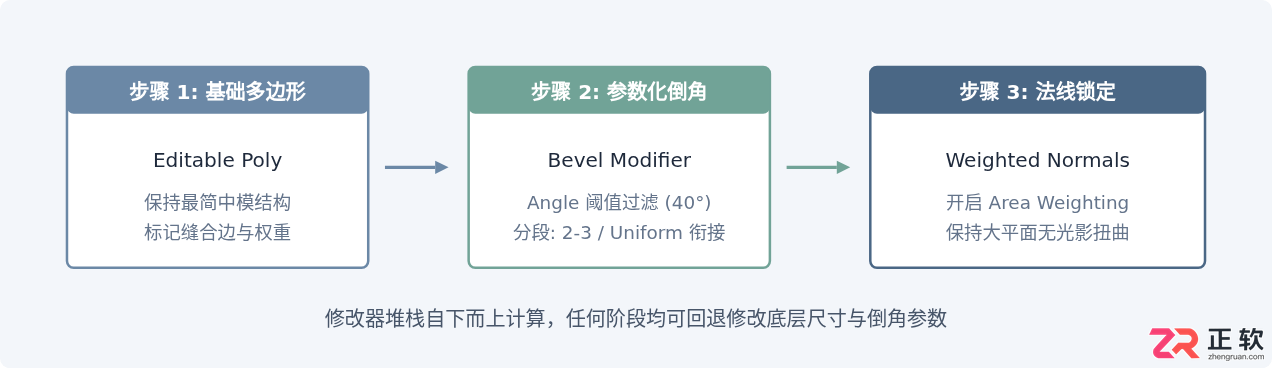 3ds Max硬表面建模技巧：机械结构卡线与倒角处理