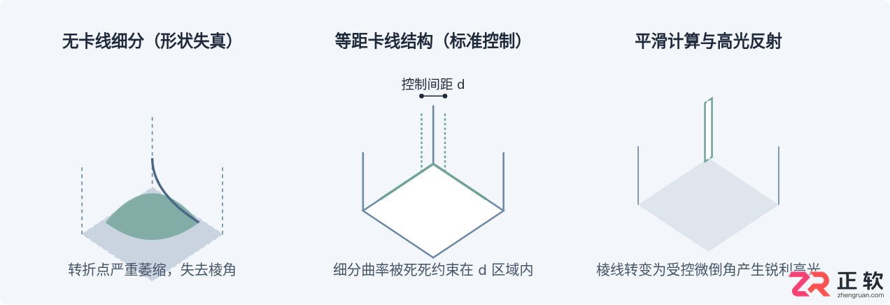 3ds Max硬表面建模技巧：机械结构卡线与倒角处理
